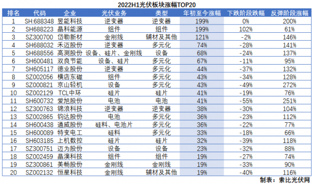 光伏板塊2022H1總結(jié)：暴跌階段上游抗跌，暴漲階段逆變器成主線
