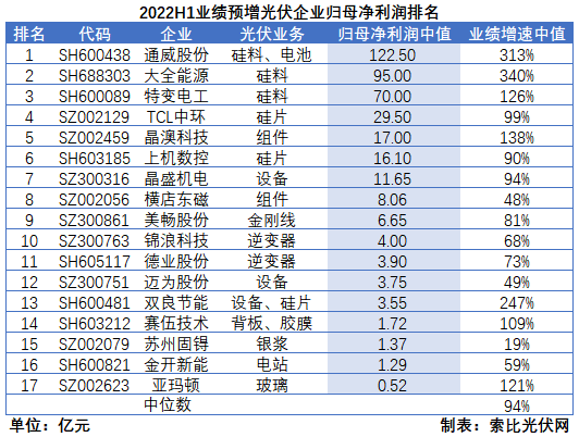 光伏企業(yè)中報(bào)成績(jī)單：硅料業(yè)績(jī)拐點(diǎn)已現(xiàn)，先進(jìn)產(chǎn)能成為業(yè)績(jī)?cè)鲩L(zhǎng)核心驅(qū)動(dòng)力