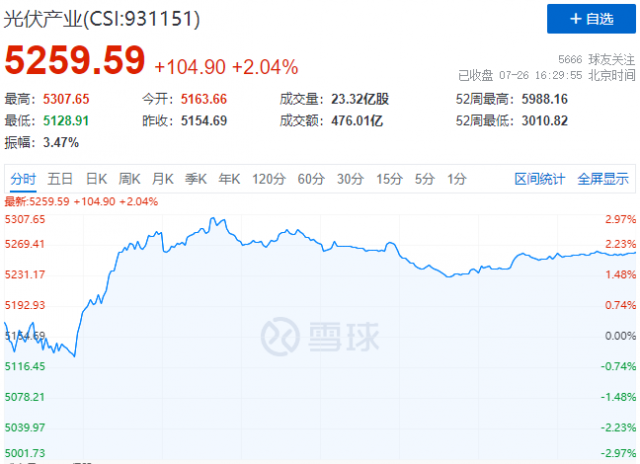 N型電池概念股集體暴發(fā)，光伏板塊止跌反彈！