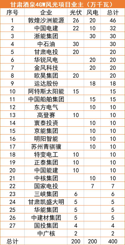 甘肅酒泉4GW風(fēng)光指標清單：沙洲能源、中國電建、浙能領(lǐng)銜