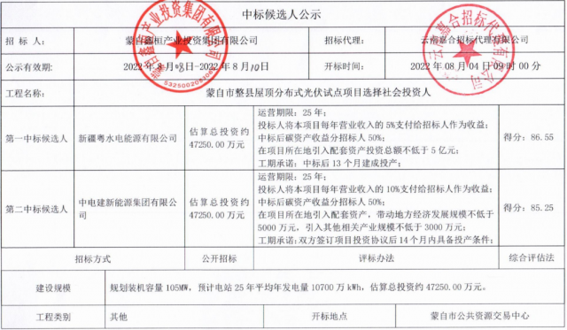 云南蒙自分布式光伏整縣推進(jìn)：105MW配套5億產(chǎn)業(yè)、5%項(xiàng)目營收、50%碳收益