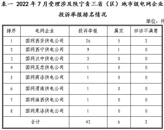 新能源和可再生能源行業(yè)類(lèi)26件！西北監(jiān)管局2022年7月12398能源監(jiān)管熱線(xiàn)投訴舉報(bào)處理情況通報(bào)