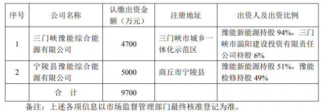 總投資10.35億！豫能控股擬投建8個分布式光伏項目
