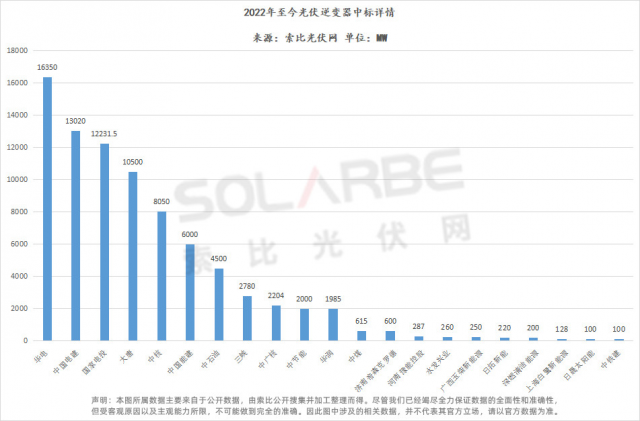 華為陽光上能組成第一梯隊(duì)、株洲變流成最強(qiáng)黑馬，超83GW逆變器中標(biāo)選型、功率、出貨量全析
