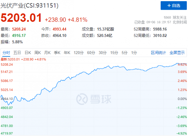 歐洲能源危機再度加碼，光伏板塊上演“王者歸來”