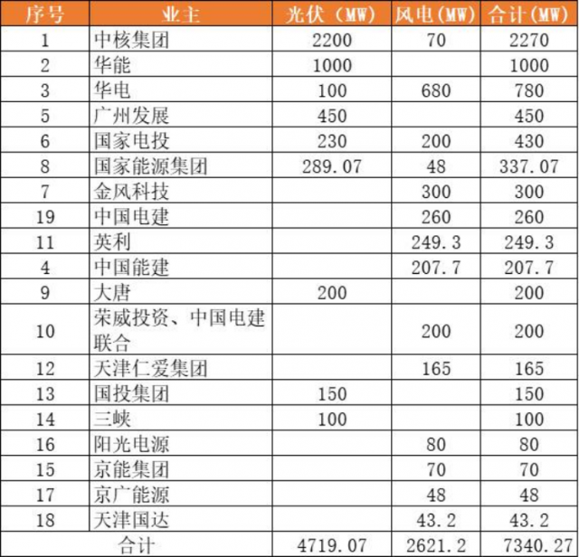 天津9.2GW風(fēng)光項(xiàng)目（含儲(chǔ)備）下發(fā)：中核集團(tuán)2.3GW、華能1GW領(lǐng)銜