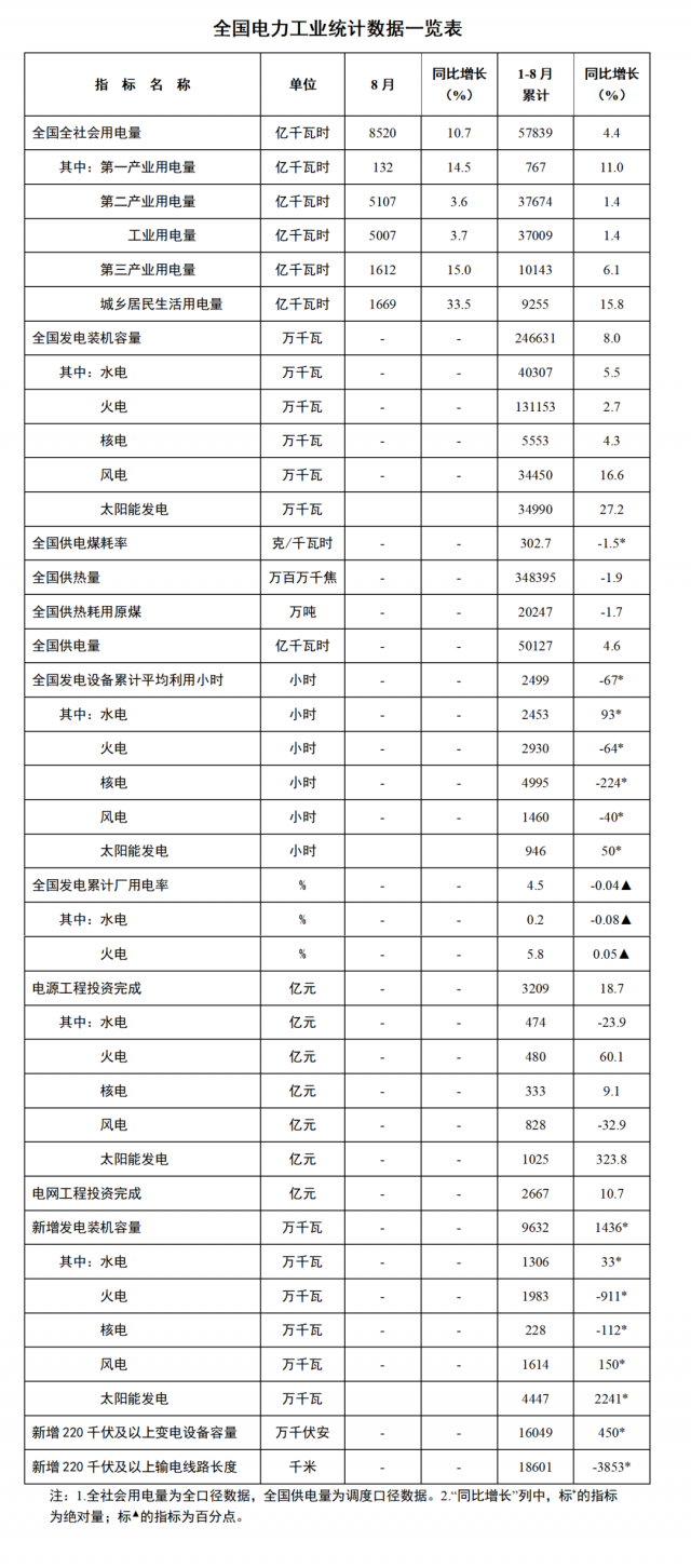 國家能源局：1—8月全國太陽能新增裝機(jī)44.47GW，投資同比增長323.8%！