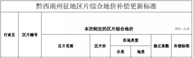 貴州安龍：光伏電站農(nóng)用地最高補(bǔ)償3.8萬(wàn)元/畝！