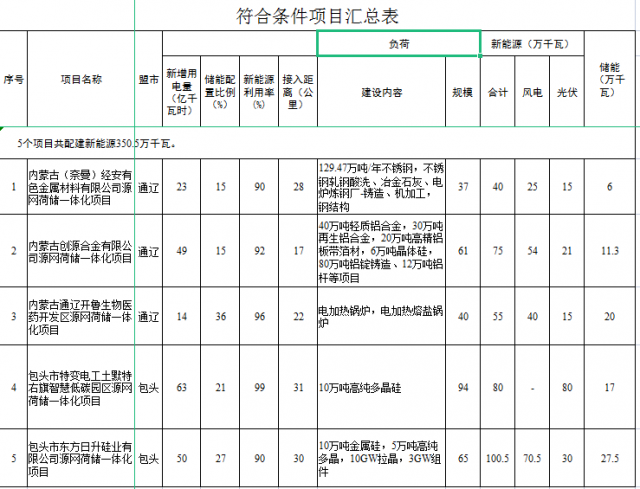 光伏161萬(wàn)千瓦、風(fēng)電119.5萬(wàn)千瓦，儲(chǔ)能81.8萬(wàn)千瓦，內(nèi)蒙古確定2022年5個(gè)源網(wǎng)荷儲(chǔ)一體化項(xiàng)目