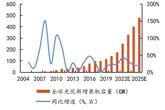 硅料擴(kuò)張、N型硅片占比提升，石英坩堝需求激增