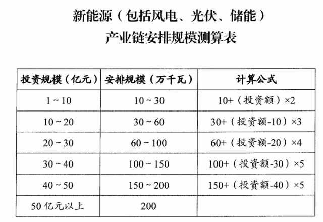 山西：擬安排4GW風光指標，支持新能源產(chǎn)業(yè)鏈項目投資和煤電靈活性改造