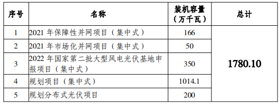 總規(guī)模17.8GW！唐山市公布光伏發(fā)電規(guī)劃項(xiàng)目裝機(jī)匯總