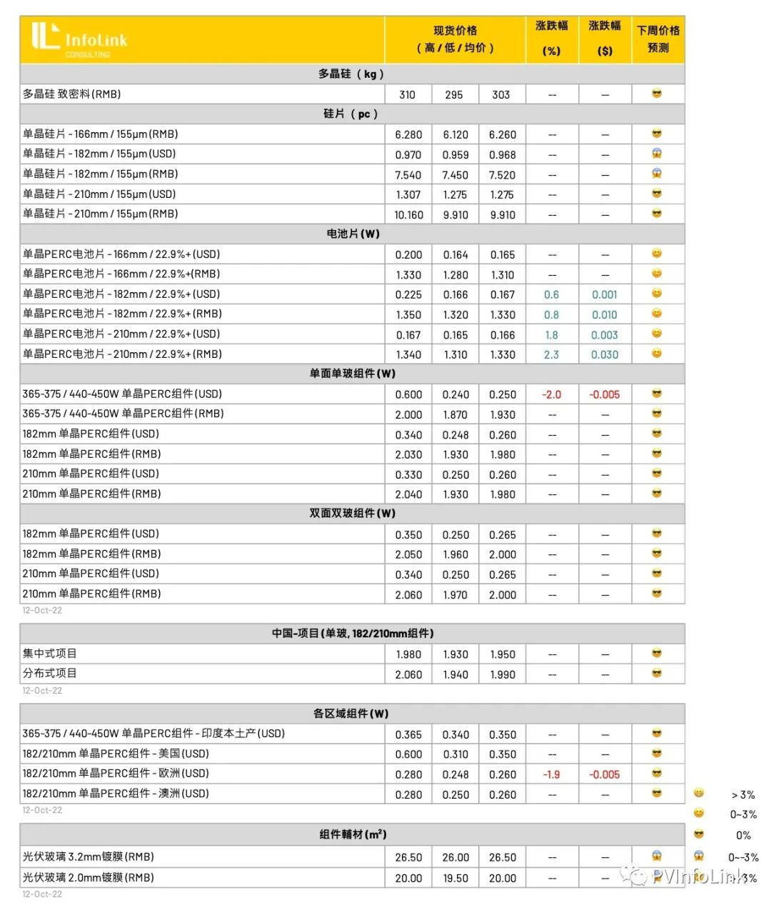 182mm電池片漲價！