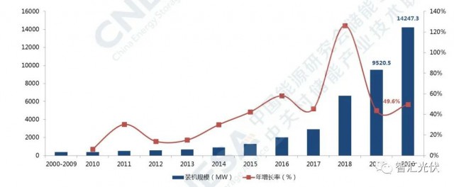 高價(jià)組件、產(chǎn)業(yè)配套、配儲(chǔ)能，光伏行業(yè)新三座大山！