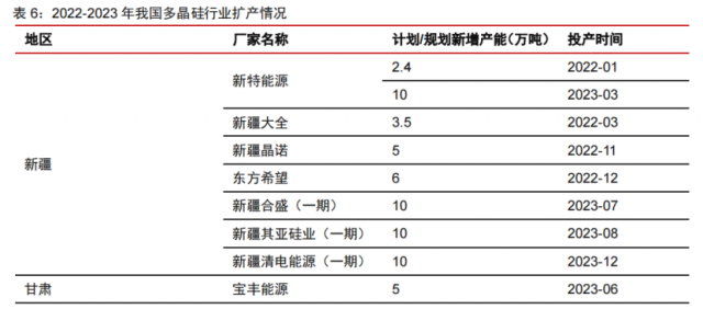 硅料產(chǎn)能密集釋放！光伏級三氯氫硅漲價一觸即發(fā)