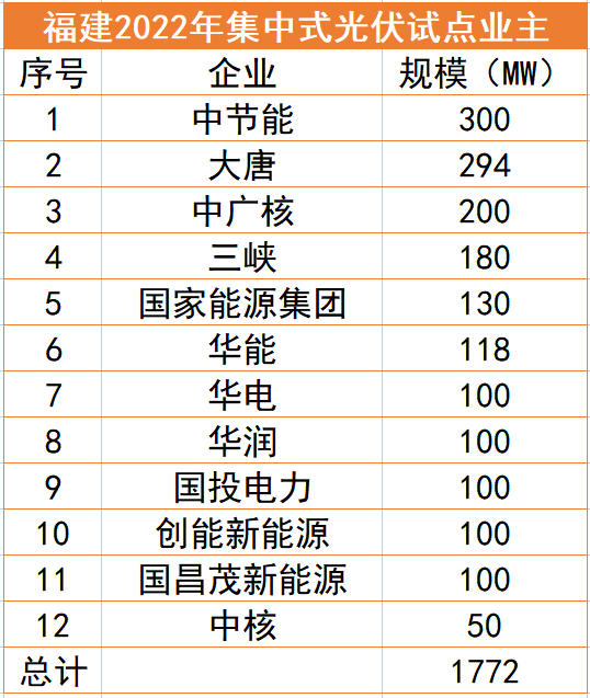 福建1.77GW光伏試點名單：中節(jié)能、大唐、中廣核領(lǐng)銜，全部為涉水項目