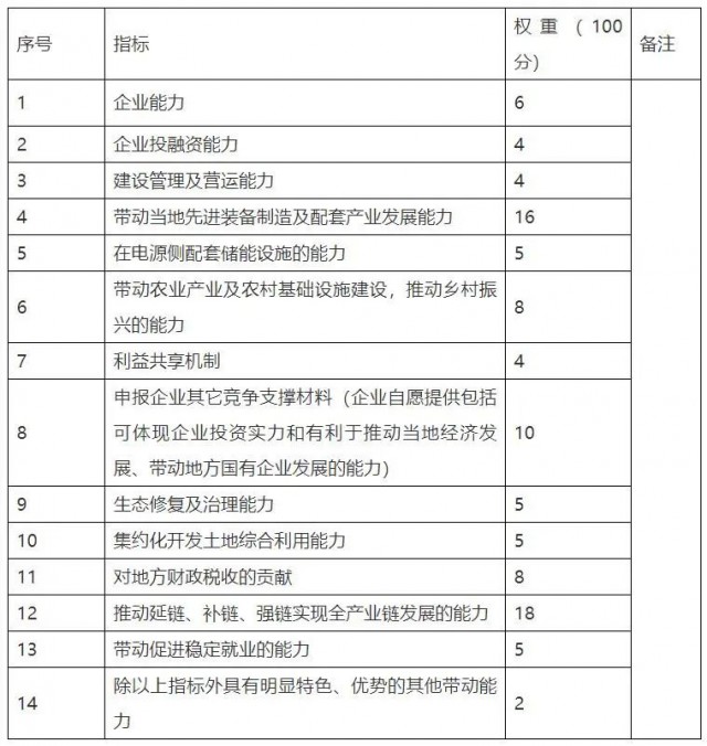 云南硯山新能源優(yōu)選重新招標(biāo)：規(guī)模降至1.82GW，取消100億產(chǎn)業(yè)配套要求