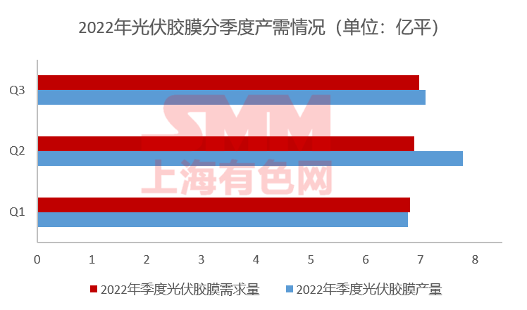 11月組件排產(chǎn)上升 光伏膠膜價格上行預期破滅？