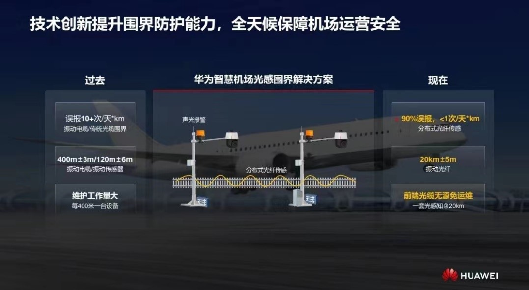 華為發(fā)布智慧機(jī)場光感圍界解決方案 實(shí)現(xiàn)零漏報(bào)、極低誤報(bào)