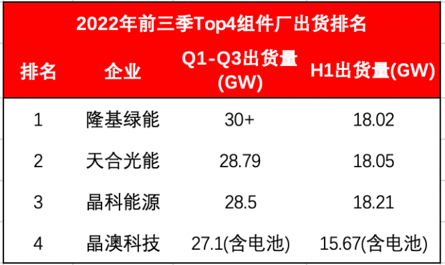 Top4組件龍頭出貨超114GW！Q4沖刺價格進入敏感期
