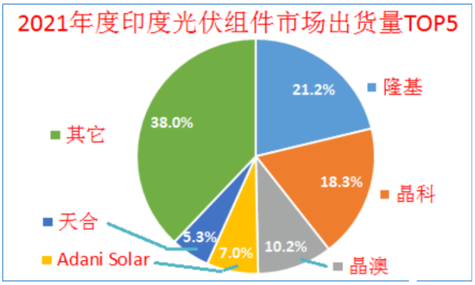 印度終止對(duì)中國(guó)、泰國(guó)、越南進(jìn)口電池組件的反傾銷調(diào)查!