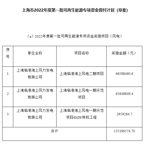 約4.47億元！上海市2022年度第一批可再生能源專項資金撥付計劃（草案）公示