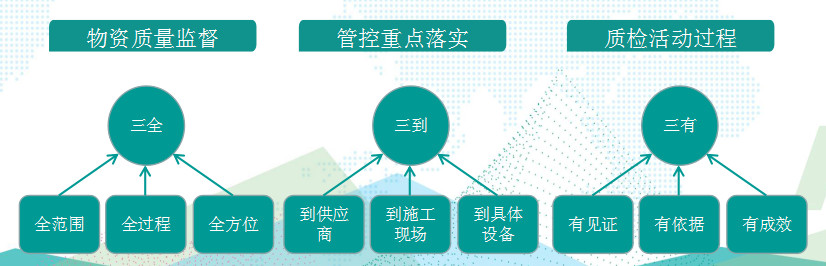 國網(wǎng)成武縣供電公司基于“三全三到三有”工作法，保障物資質(zhì)量精準(zhǔn)管控
