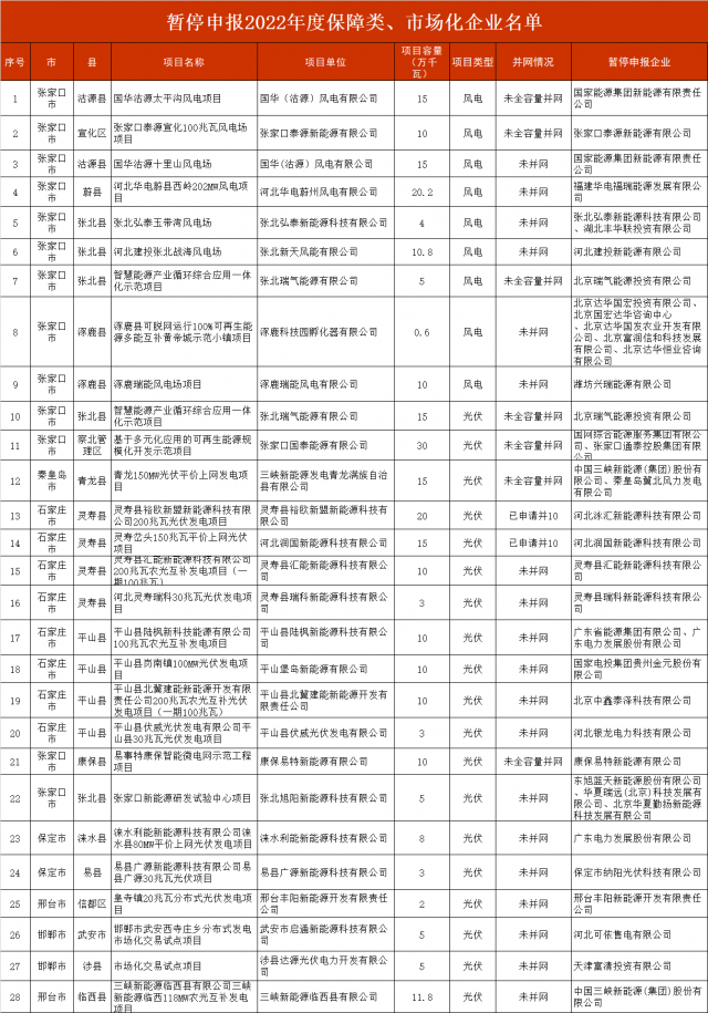 河北暫停2.8GW風(fēng)光項(xiàng)目申報(bào)！涉及國電投、三峽、國家能源集團(tuán)等