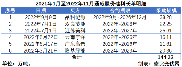 硅料價(jià)格“雪崩”？事實(shí)告訴你可能性不大！