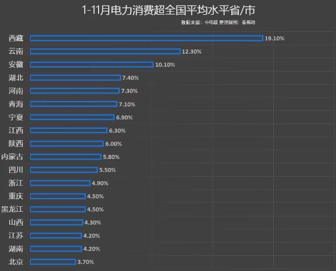 前11月電力消費增速出爐，你的家鄉(xiāng)排第幾?