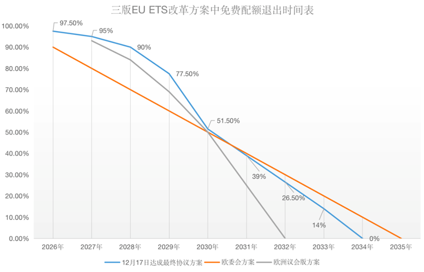 歐盟碳關(guān)稅與歐盟碳市場方案，定了!