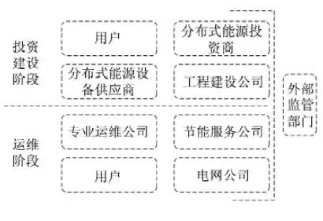 最新！2022年分布式能源投資企業(yè)TOP10出爐！