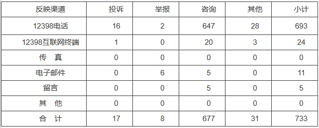 新能源和可再生能源行業(yè)類65件，占8.87%！2022年11月12398能源監(jiān)管熱線投訴舉報(bào)處理情況通報(bào)