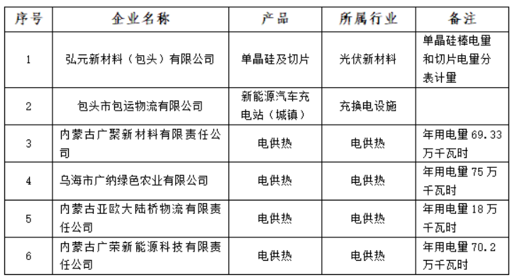 含光伏企業(yè)！內(nèi)蒙古公示戰(zhàn)略性新興產(chǎn)業(yè)電力交易企業(yè)名單