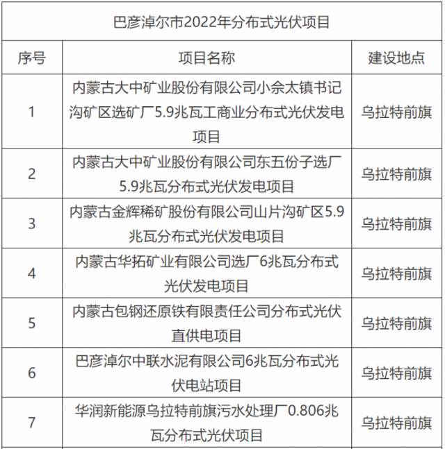 華能、國家能源集團、華潤等上榜！內(nèi)蒙古巴彥淖爾183MW分散式風光項目競配結(jié)果公示