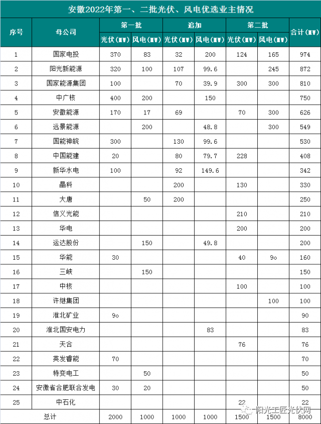 安徽8GW風(fēng)光項(xiàng)目優(yōu)選公示：國電投、陽光新能源、國家能源集團(tuán)領(lǐng)銜