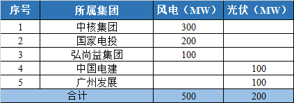 800MW！甘肅隴南風光競配結(jié)果公示