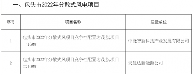 77MW！內(nèi)蒙古包頭分散式風光項目競配結(jié)果公示