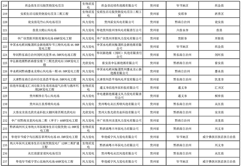 7335個！國家電網(wǎng)與南方電網(wǎng)分別公布可再生能源發(fā)電補(bǔ)貼合規(guī)項目清單（第一批）