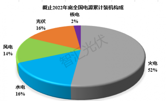 2011~2022：各類電源裝機、發(fā)電量情況！