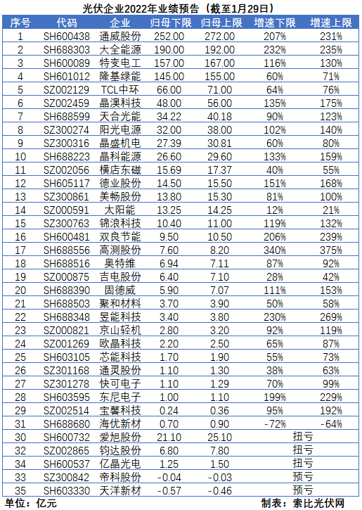 光伏企業(yè)的業(yè)績預(yù)告，透漏了這些信號