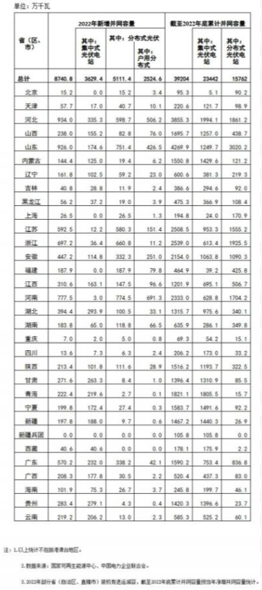 國家能源局: 2022年全國光伏裝機87.41GW,集中式36.29GW、分布式51.11GW