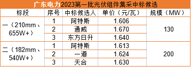 雙面655W+1.606元/瓦，阿特斯預(yù)中標(biāo)廣東電力330MW組件集采