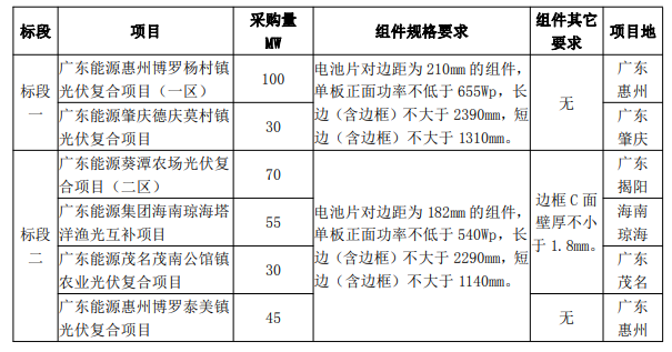 最低1.606元/W！廣東電力2023年第一批光伏組件采購中標(biāo)候選人公示