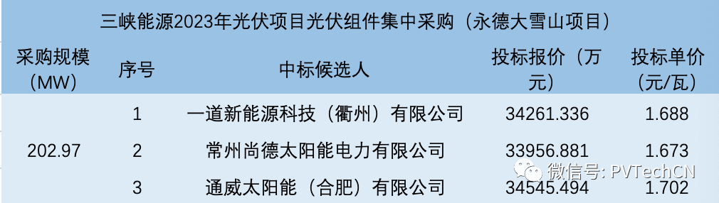 一道、尚德、通威入圍！三峽202.97MW光伏組件集采