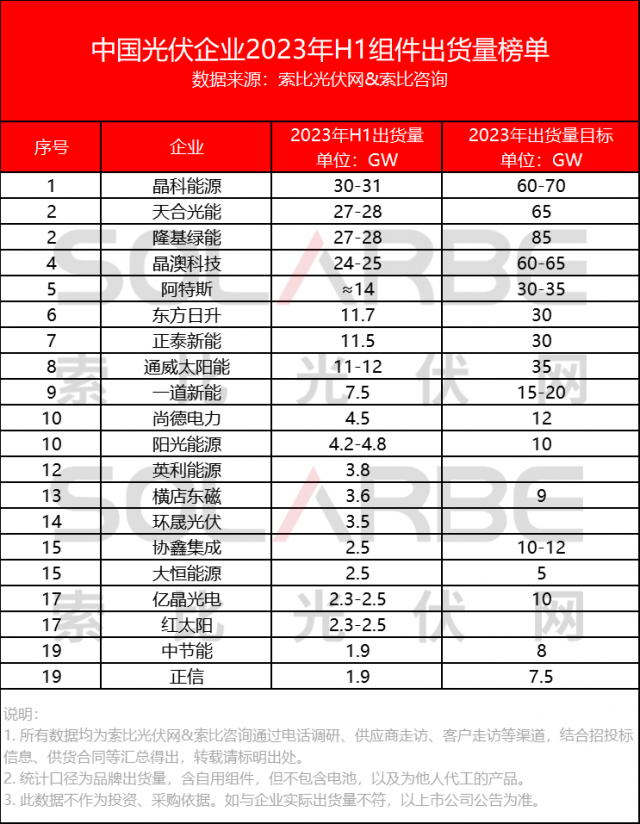 中國光伏組件企業(yè)2023上半年出貨量榜單Top20公布！