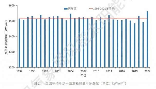 全國(guó)太陽能資源、發(fā)電小時(shí)數(shù)情況公布！