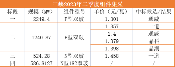 1.3元/W！通威獨攬三峽2.25GW光伏組件訂單