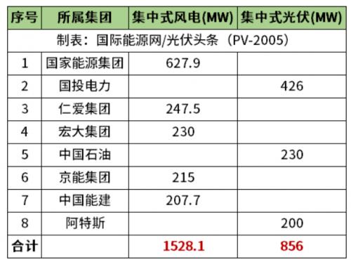 天津2.38GW風(fēng)光項(xiàng)目清單公布!國家能源集團(tuán)、國投、中石油、中國能建等領(lǐng)銜