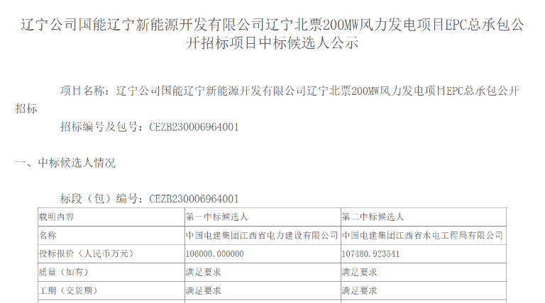 超10億元！中國(guó)電建擬中標(biāo)200MW風(fēng)電項(xiàng)目